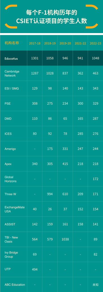 F-1项目留学生人数- Educatius海外高中留学专家